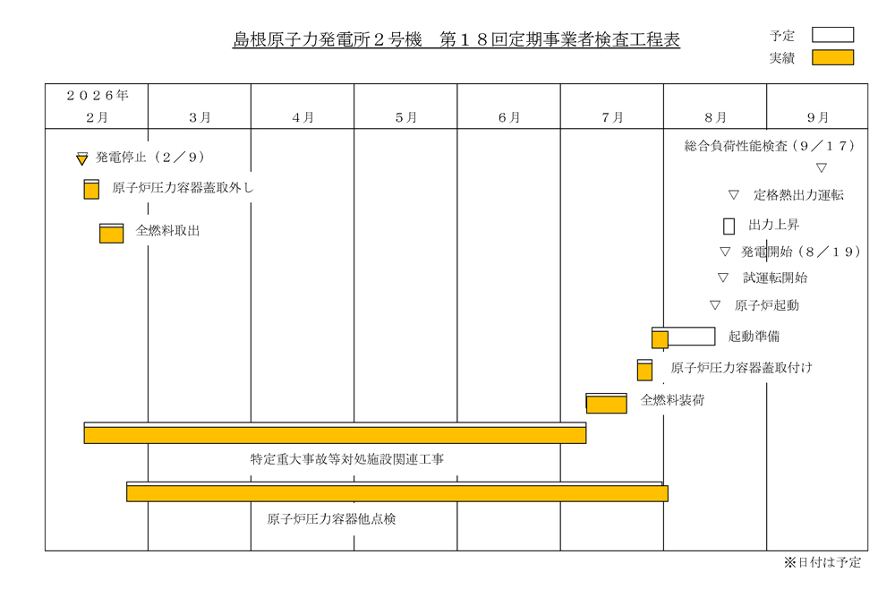 島根2号機 第18回定期検査工程表