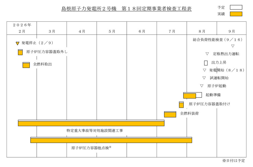 島根2号機 第18回定期検査工程表
