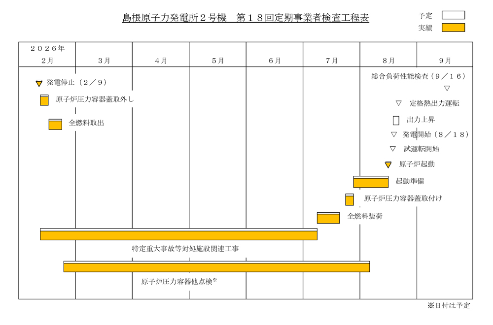 島根2号機 第18回定期検査工程表