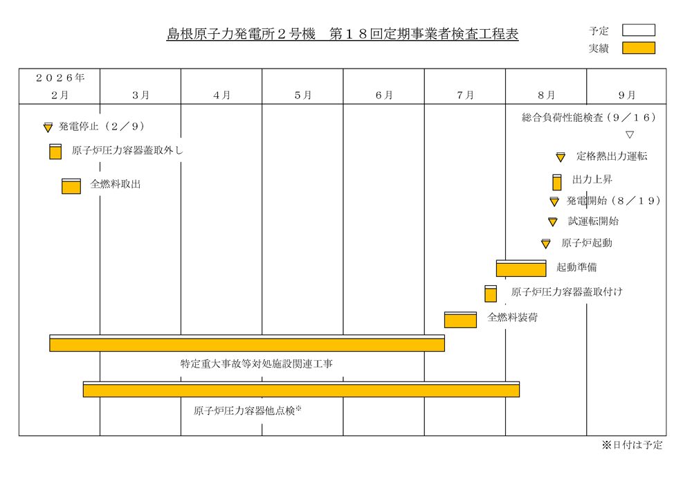 島根2号機 第18回定期検査工程表