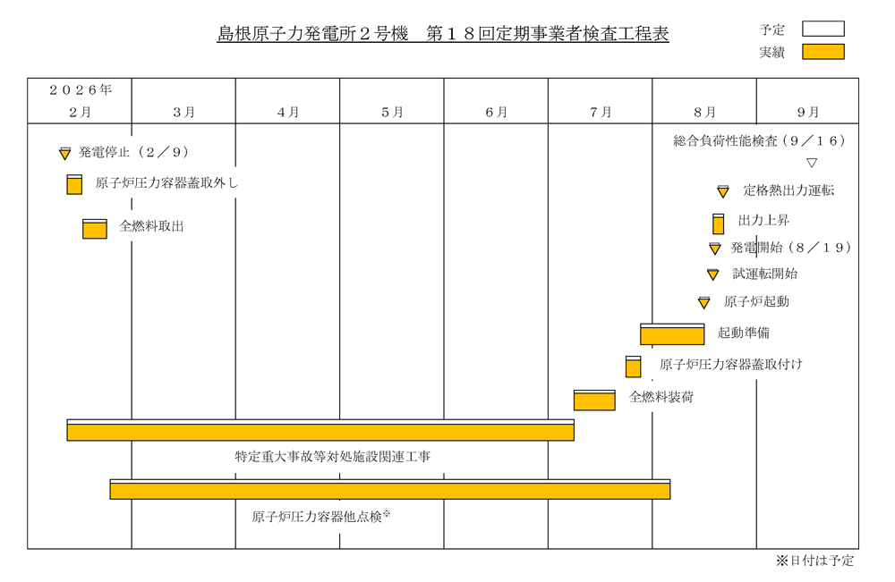 島根2号機 第18回定期検査工程表