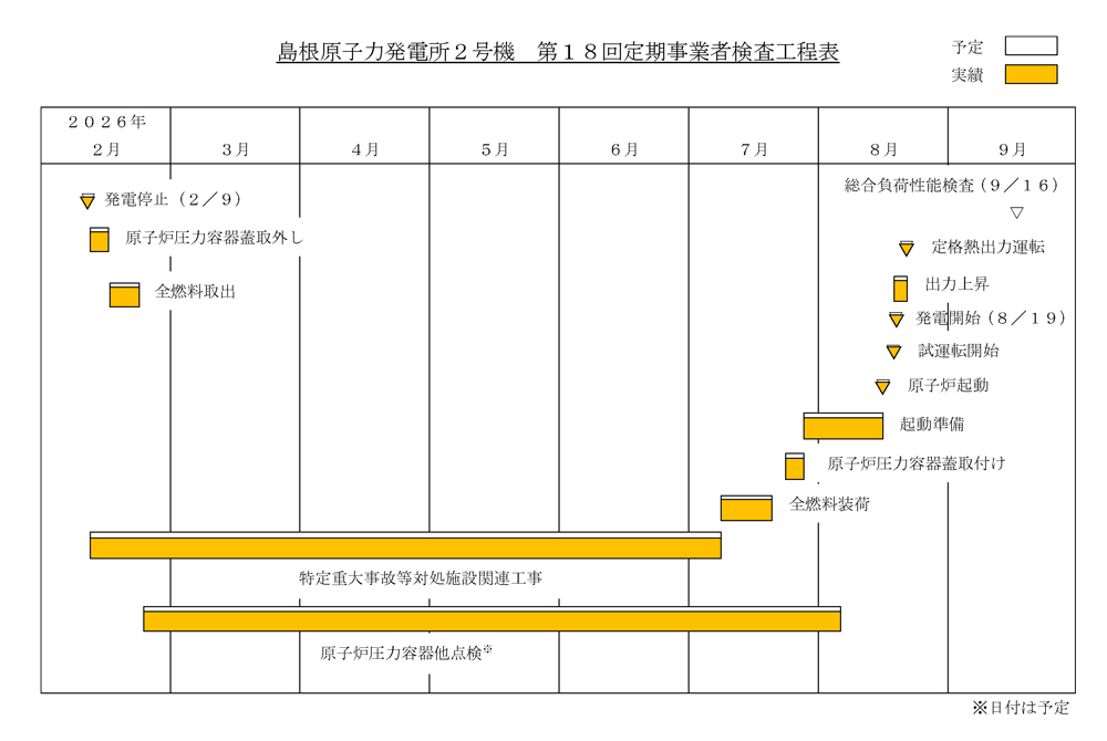 島根2号機 第18回定期検査工程表