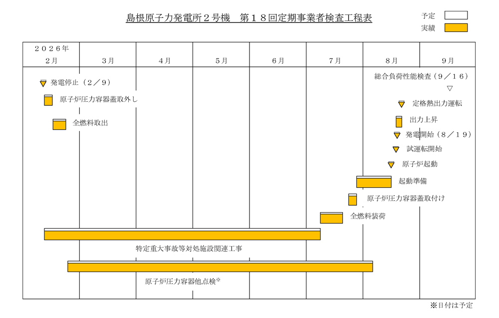 島根2号機 第18回定期検査工程表