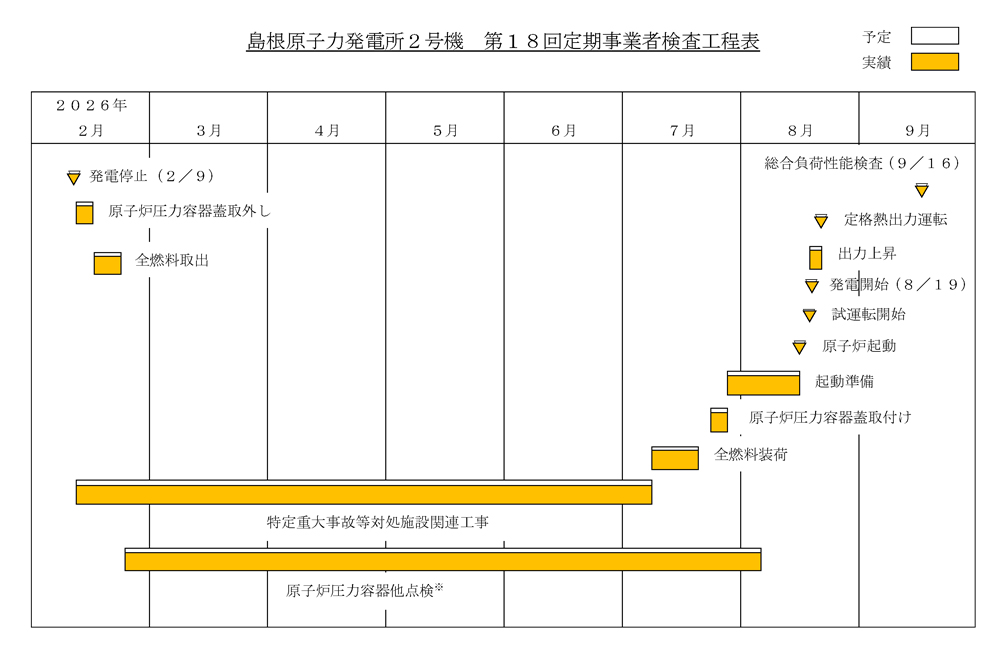島根2号機 第18回定期検査工程表