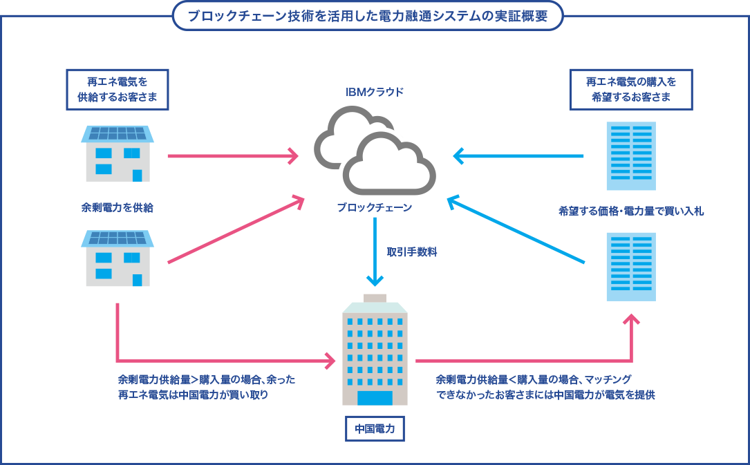 ブロックチェーン技術を活用した電力融通システムの実証概要