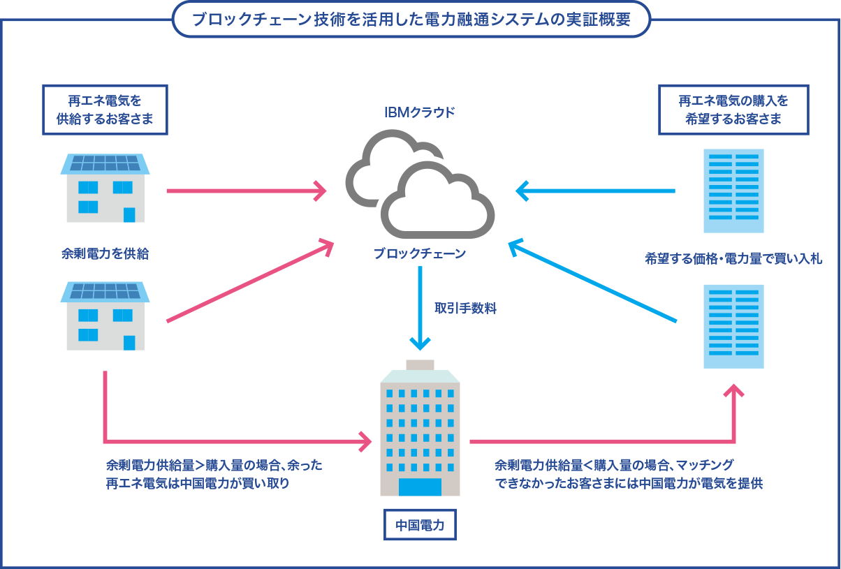 ブロックチェーン技術を活用した電力融通システムの実証概要