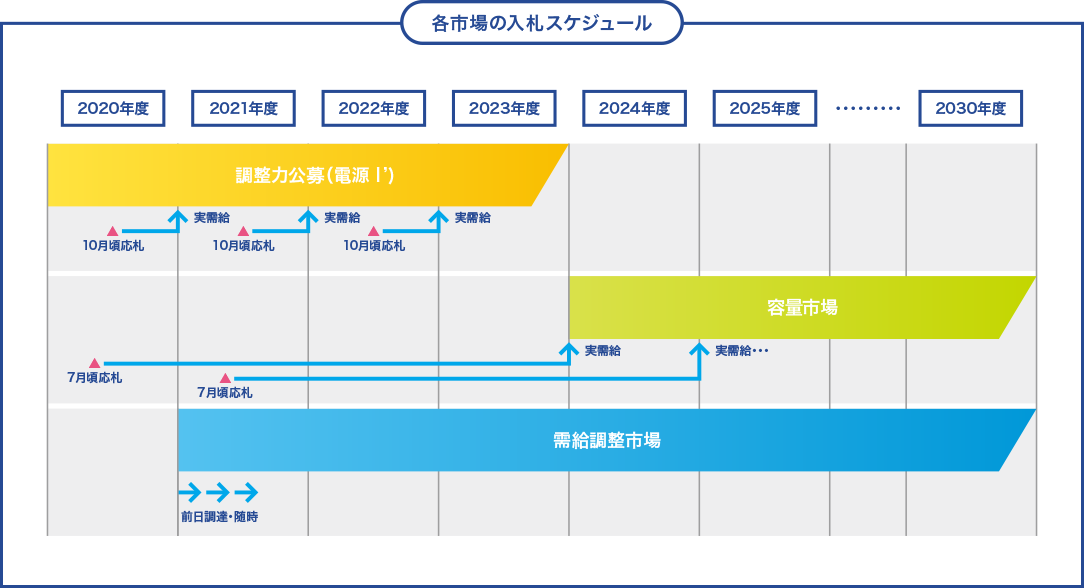 各市場の入札スケジュール