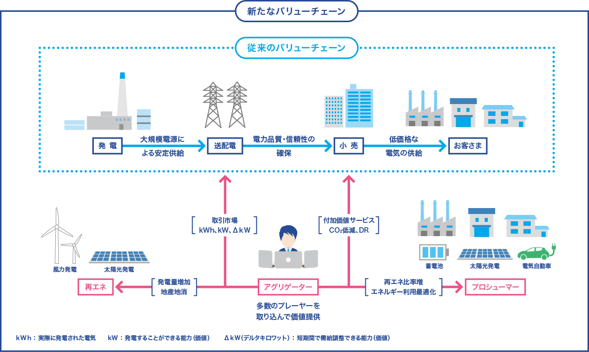 新たなバリューチェーン