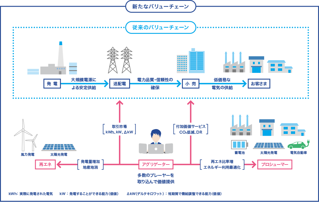 新たなバリューチェーン