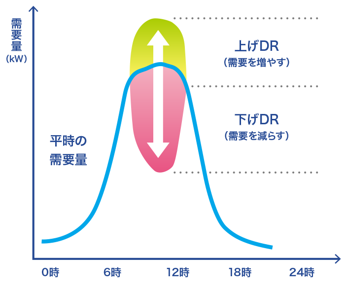 DR、電力需要パターンの変化図