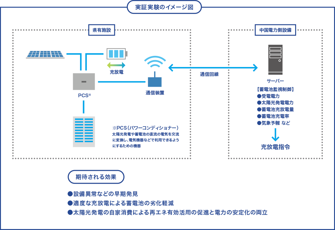 実証実験のイメージ図