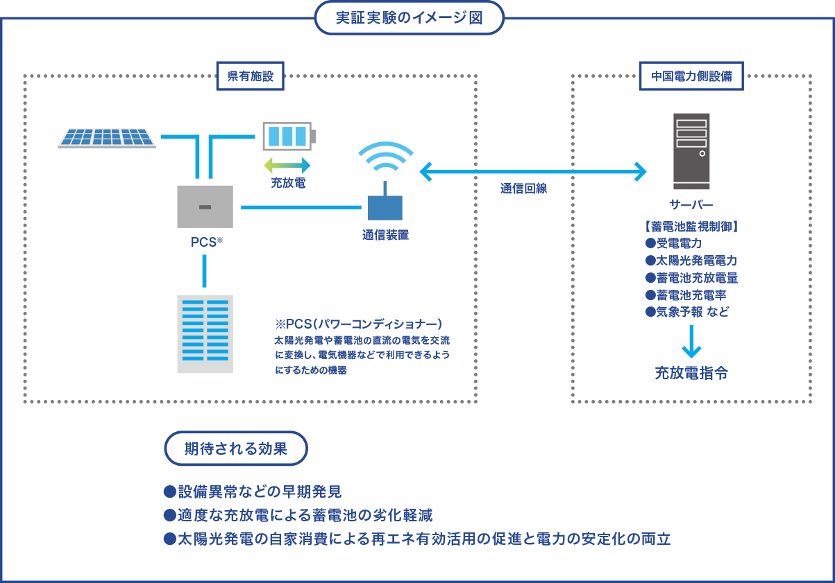 実証実験のイメージ図