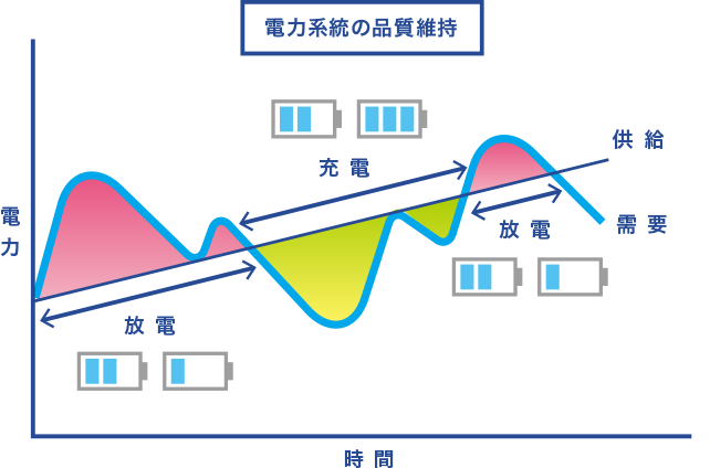 電力系統の品質維持