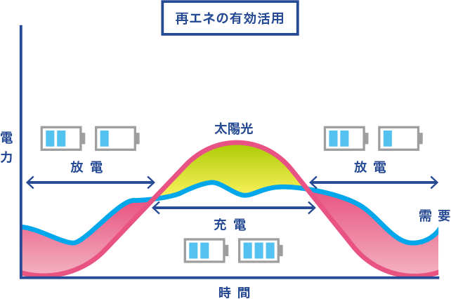 再エネの有効活用