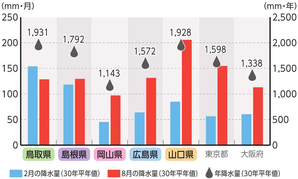 各地の降水量