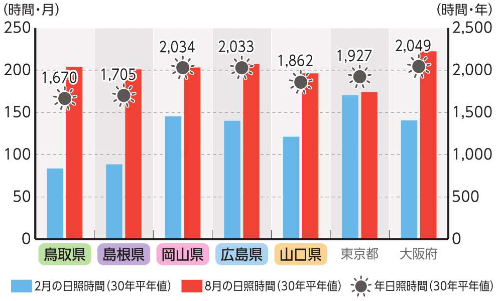 各地の日照時間