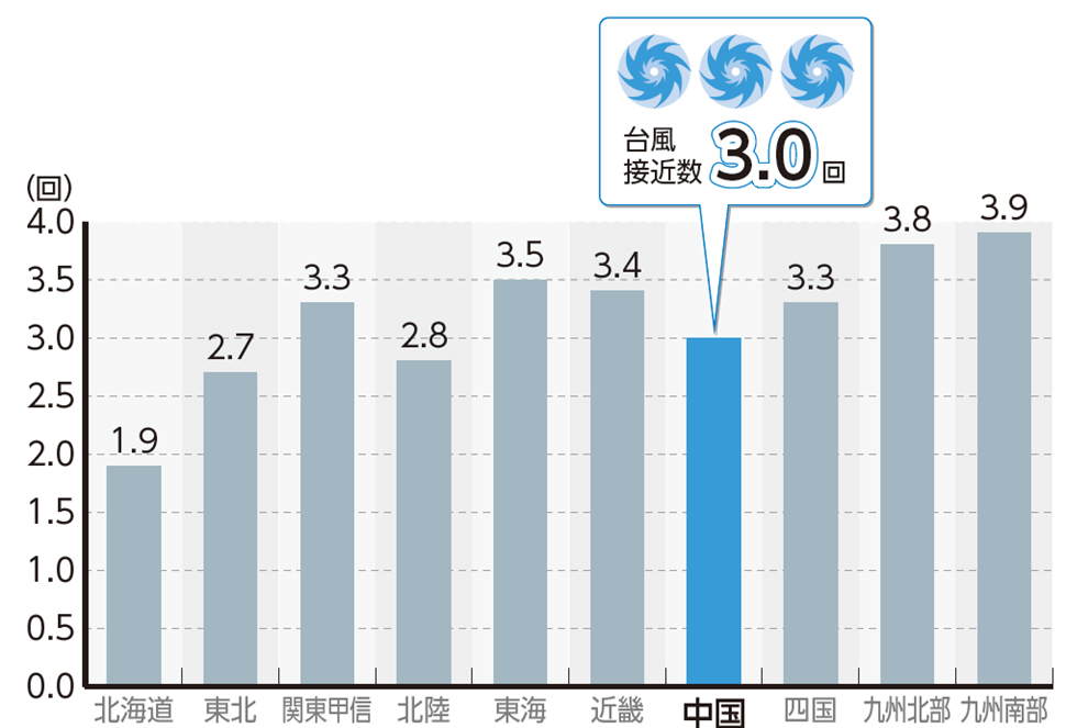 台風接近数（1991年～2020年の平年値）