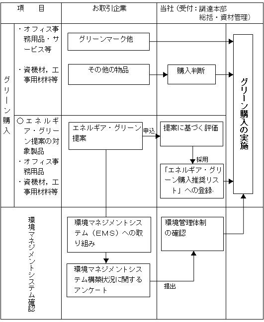 グリーン購入取り組みフロー図