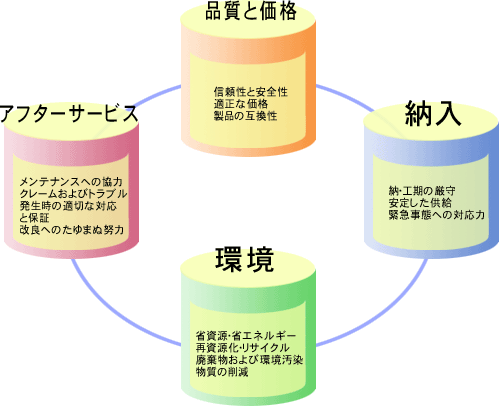 品質と価格，納入，環境･アフターサービス