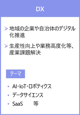 DX投資テーマ