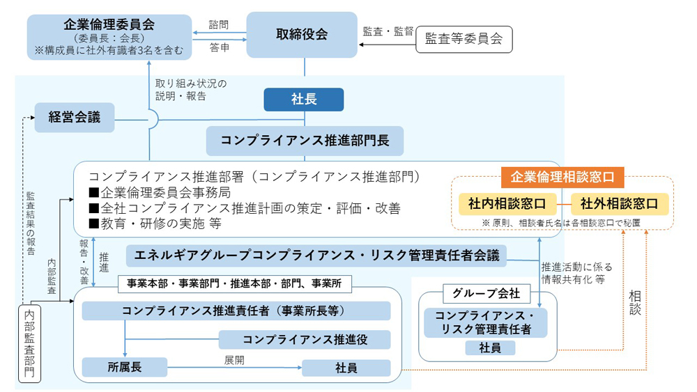 コンプライアンス推進体制図