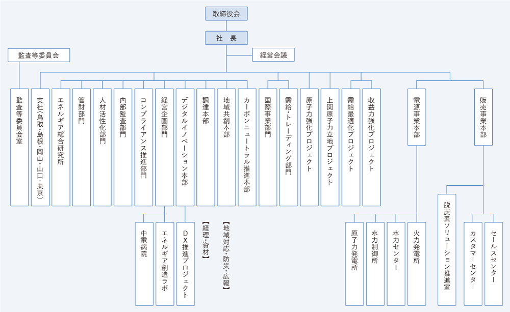 組織図(図)