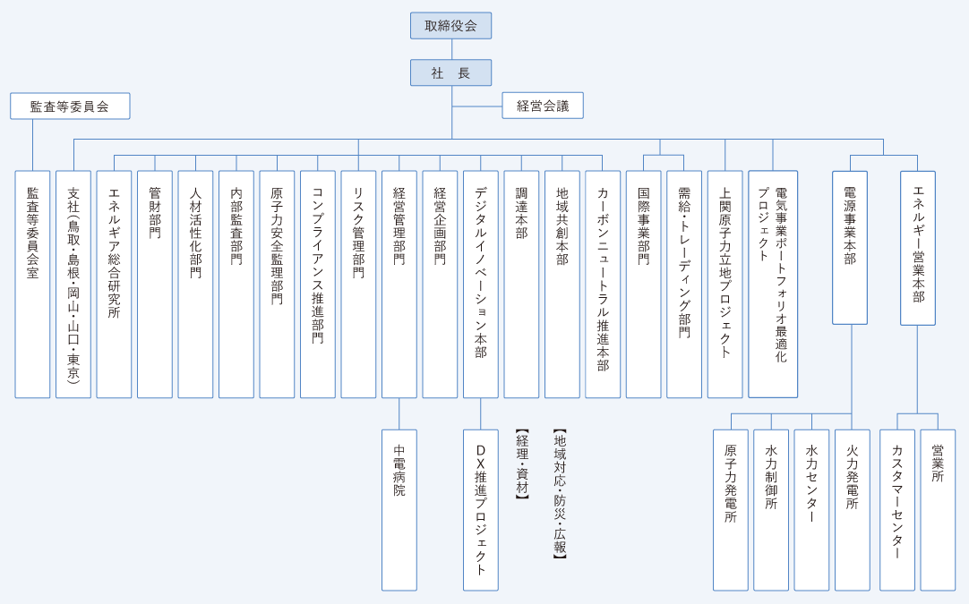 組織図(図)