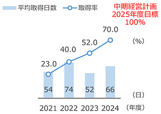 男性育児休職取得率・平均取得日数グラフ