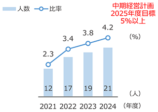 課長以上女性比率グラフ