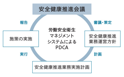 安全健康推進会議 労働安全衛生マネジメントシステムによるPDCAの図