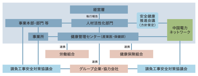 安全健康推進体制