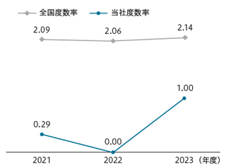 災害度数率