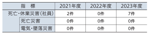 災害度数率