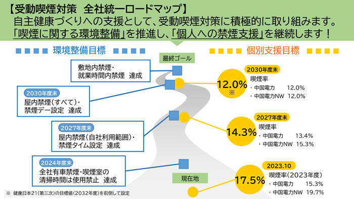 受動喫煙対策全社統一ロードマップ