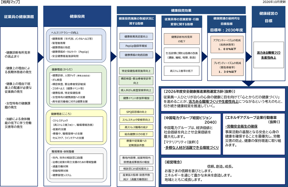 2026健康経営戦略マップ