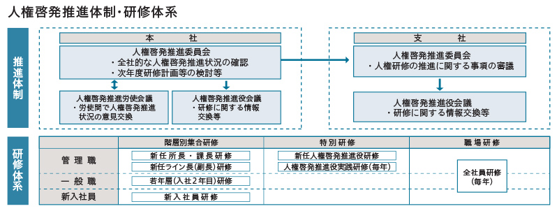 人権啓発推進体制・研修体系