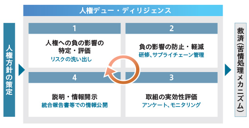 人権デュー・ディリジェンス