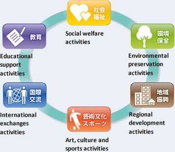 THE CHUGOKU ELECTRIC POWER CO.,INC Social Contributions