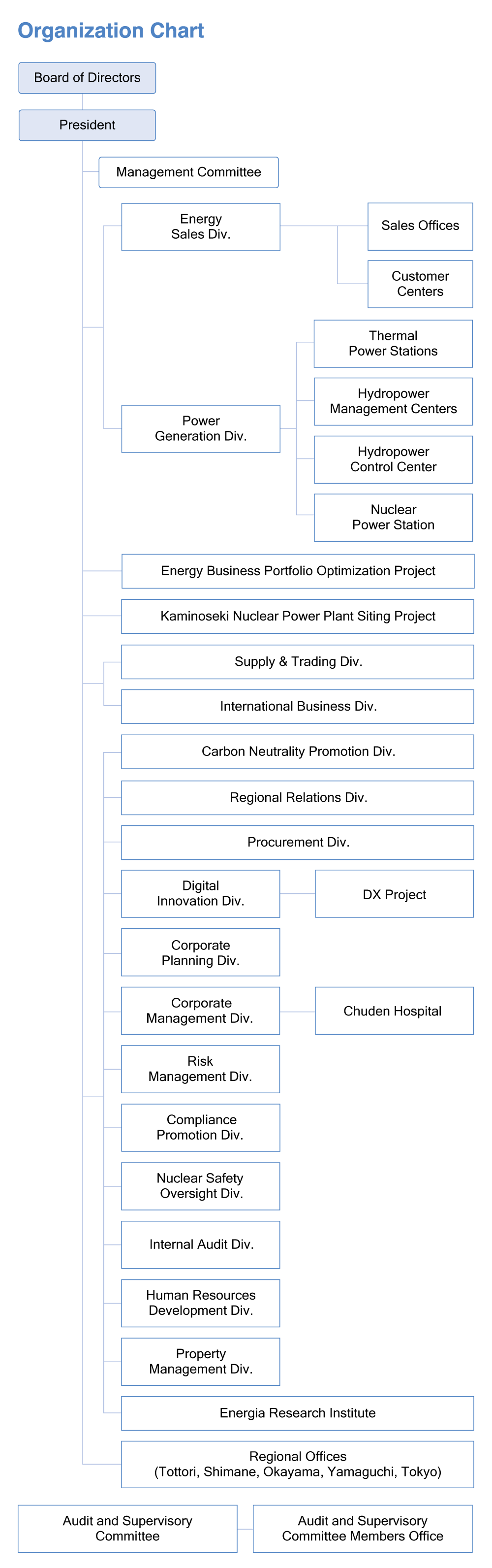 Organization Chart