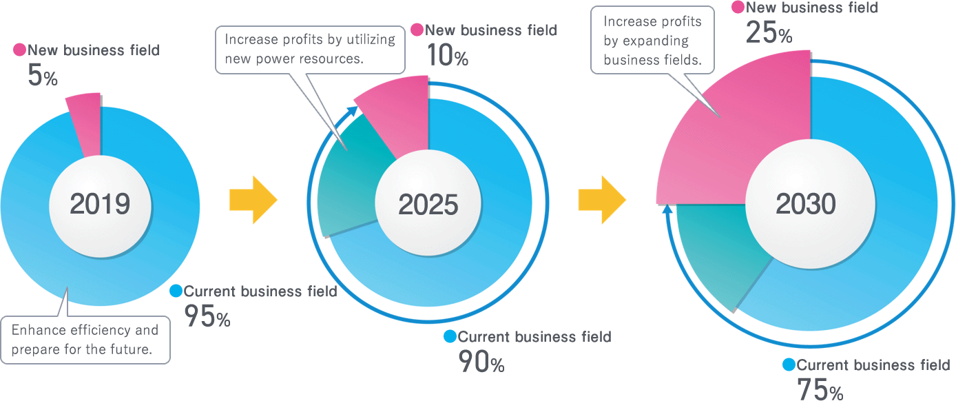 Profit / Financial targets