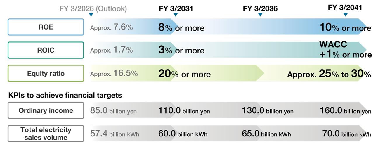 Content of Management Targets (Financial Targets)