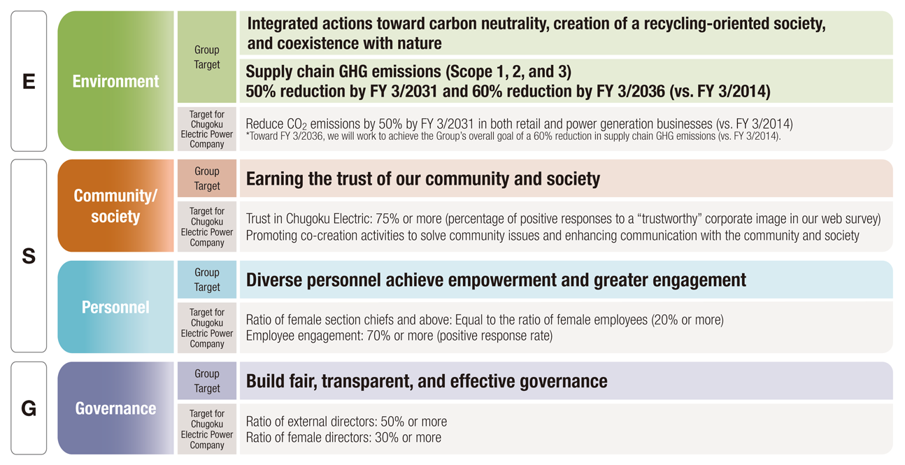 Content of Management Targets (Sustainability Targets)