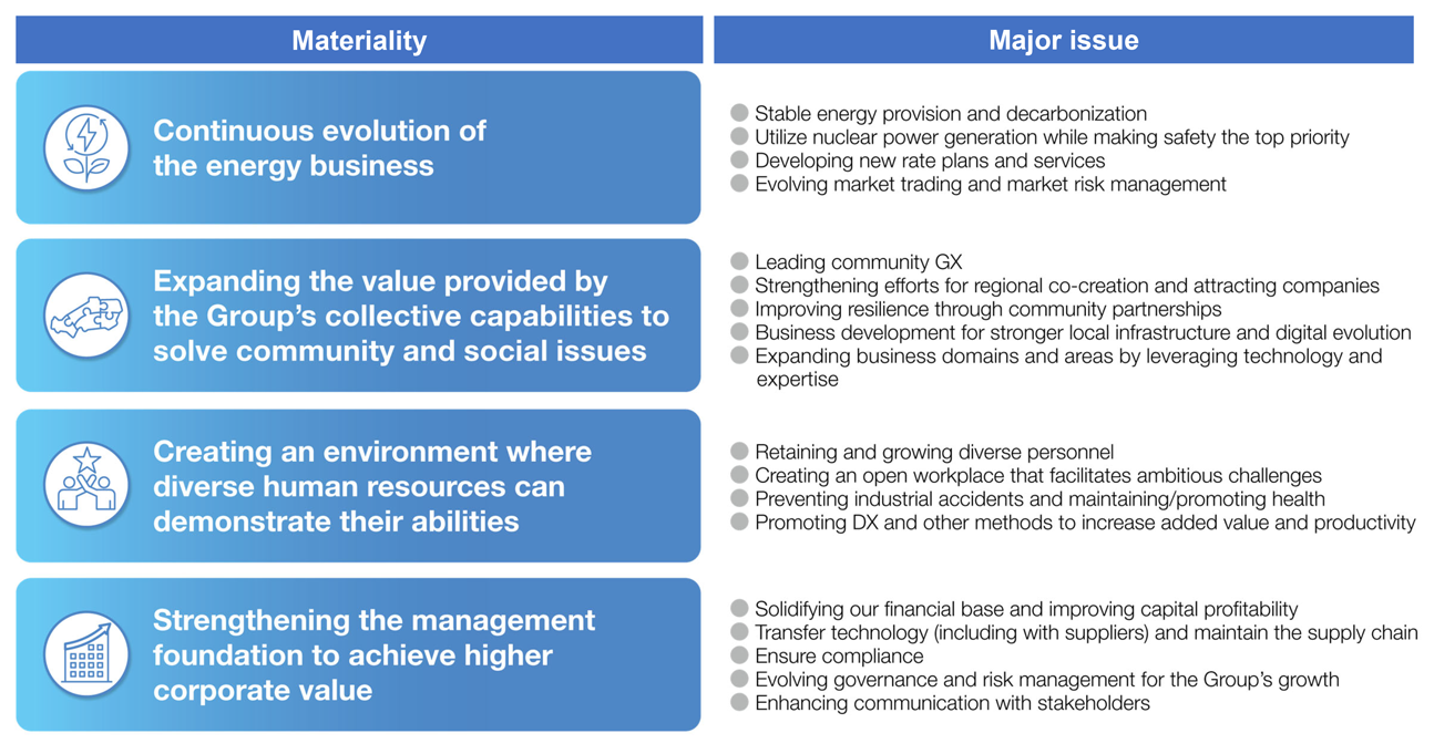 Content of Materiality and Major issue