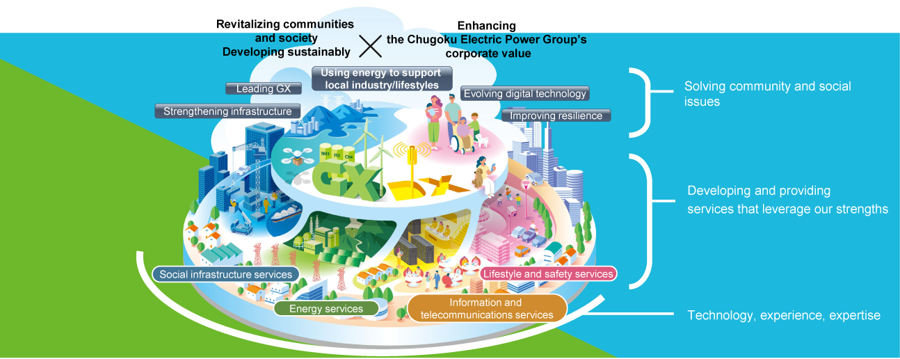 Concept illustration of The World We Seek in the Chugoku Electric Power Group