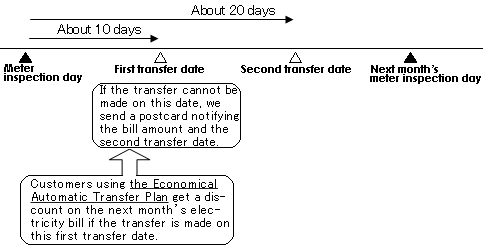 About the transfer date