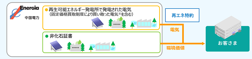 再エネ特約図説