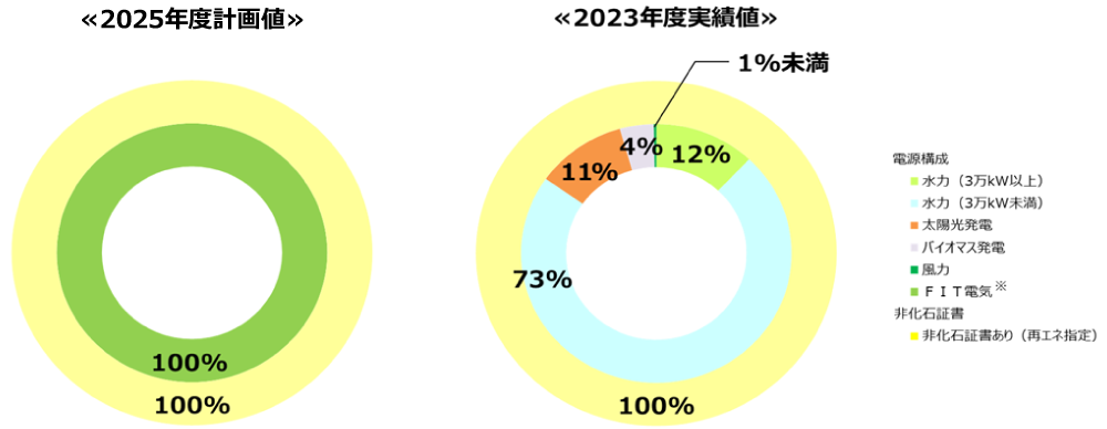 再エネ特約の電源構成図