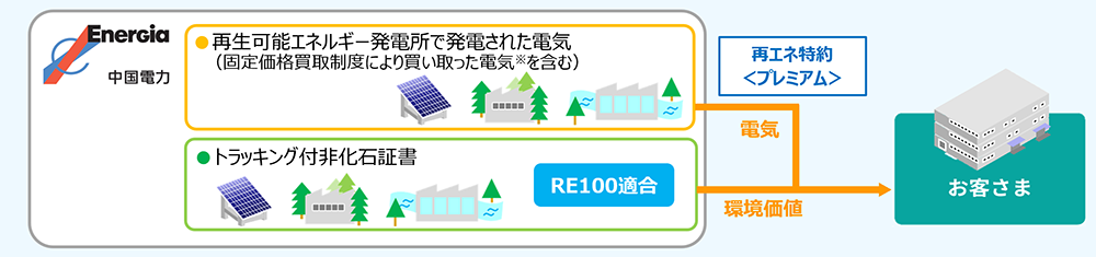 再エネ特約プレミアム図説