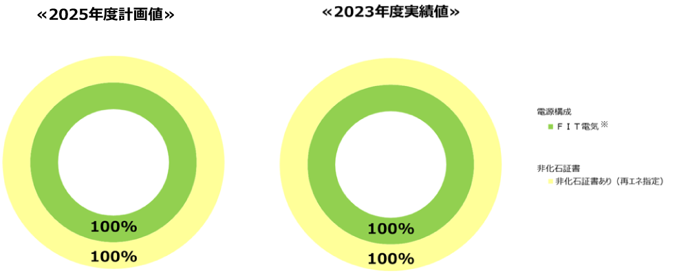 2021年度計画値