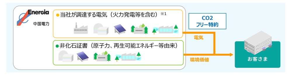 CO2フリー特約では、当社が調達する電気(火力発電等を含む)と非化石証書(原子力、再生可能エネルギー等由来)の環境価値をお客さまに提供する旨が画像で示されている。